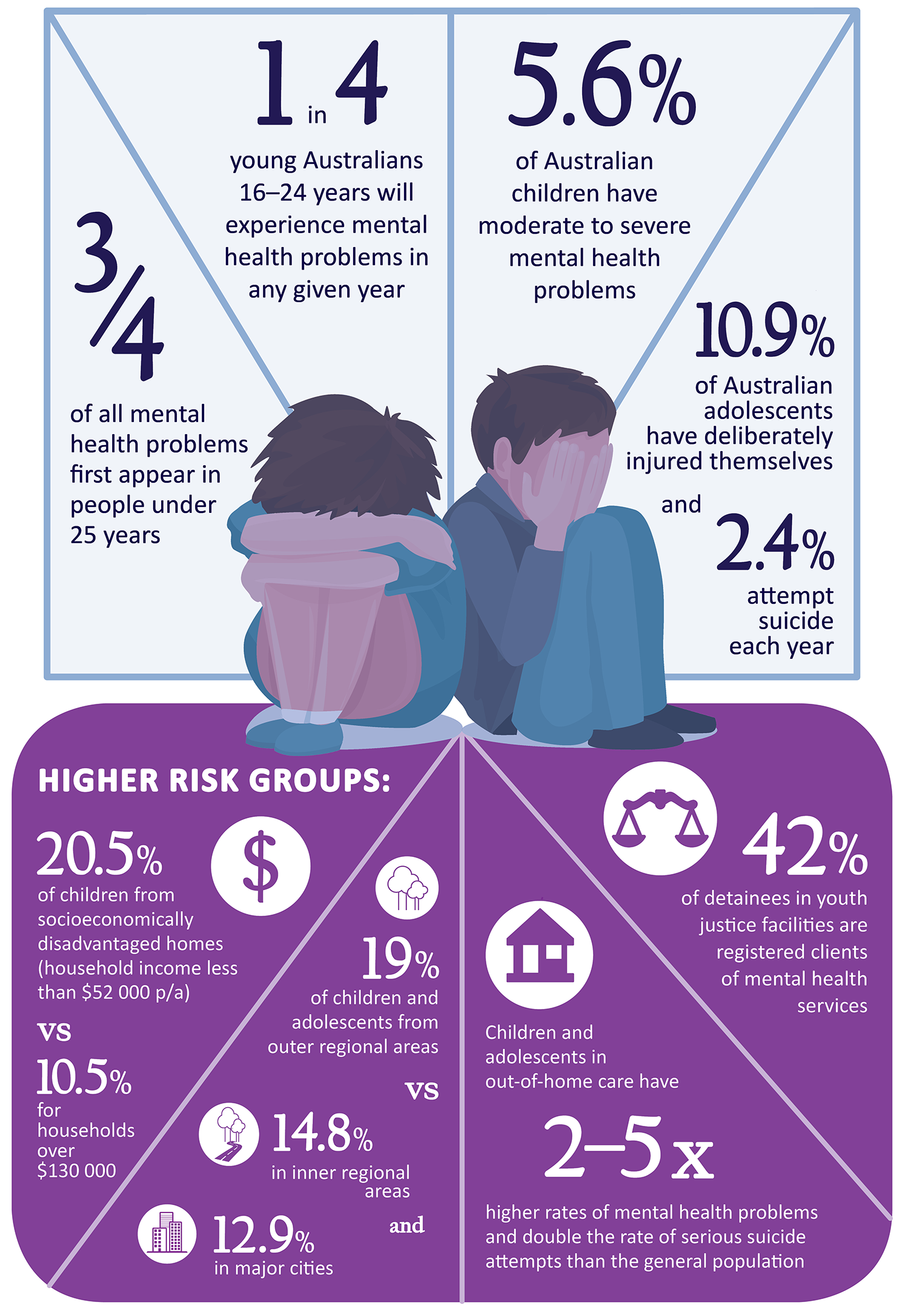 Child and Youth Mental Health Victorian Office